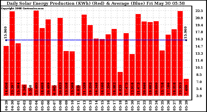 Solar PV/Inverter Performance Daily Solar Energy Production