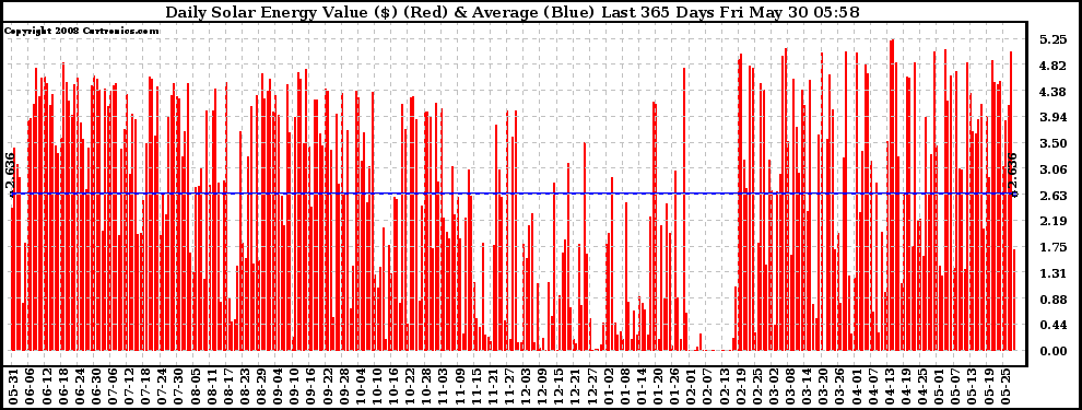 Solar PV/Inverter Performance Daily Solar Energy Production Value Last 365 Days