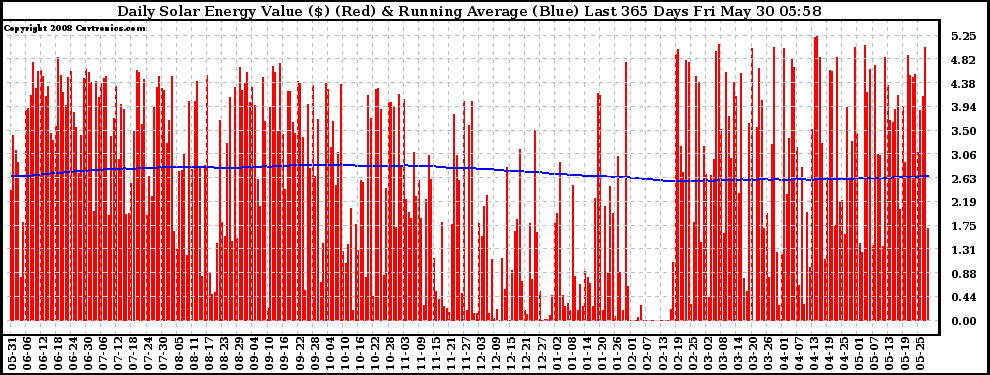 Solar PV/Inverter Performance Daily Solar Energy Production Value Running Average Last 365 Days