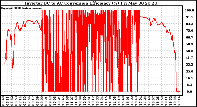 Solar PV/Inverter Performance Inverter DC to AC Conversion Efficiency