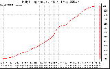 Solar PV/Inverter Performance Daily Energy Production