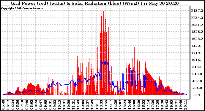 Solar PV/Inverter Performance Grid Power & Solar Radiation