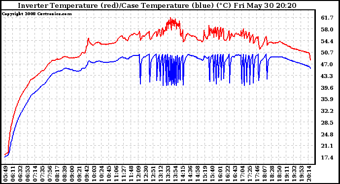 Solar PV/Inverter Performance Inverter Operating Temperature