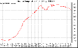 Solar PV/Inverter Performance Outdoor Temperature