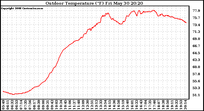 Solar PV/Inverter Performance Outdoor Temperature