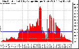 Solar PV/Inverter Performance Solar Radiation & Day Average per Minute