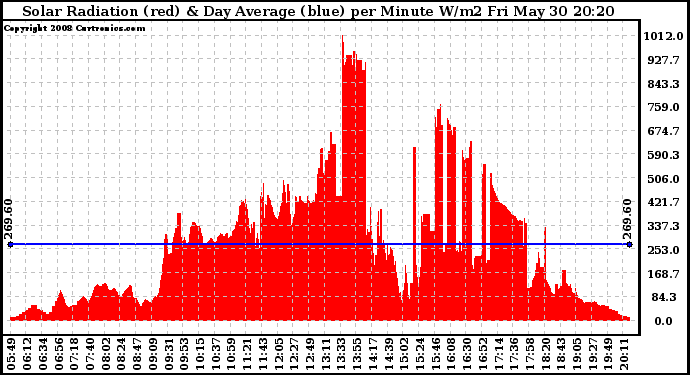 Solar PV/Inverter Performance Solar Radiation & Day Average per Minute