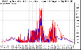 Solar PV/Inverter Performance Photovoltaic Panel Current Output