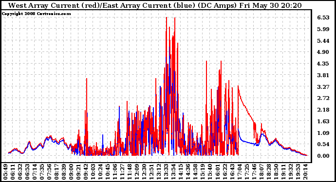 Solar PV/Inverter Performance Photovoltaic Panel Current Output