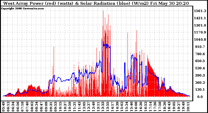 Solar PV/Inverter Performance West Array Power Output & Solar Radiation