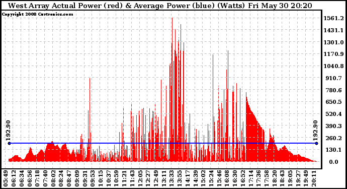 Solar PV/Inverter Performance West Array Actual & Average Power Output