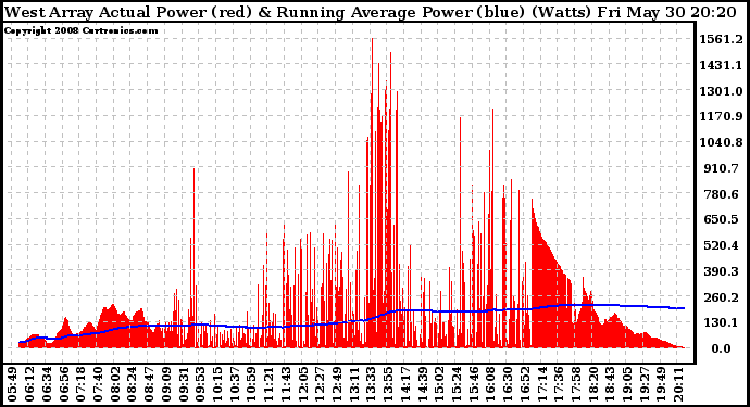 Solar PV/Inverter Performance West Array Actual & Running Average Power Output