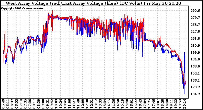 Solar PV/Inverter Performance Photovoltaic Panel Voltage Output