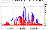 Solar PV/Inverter Performance East Array Power Output & Solar Radiation