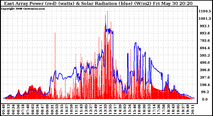 Solar PV/Inverter Performance East Array Power Output & Solar Radiation