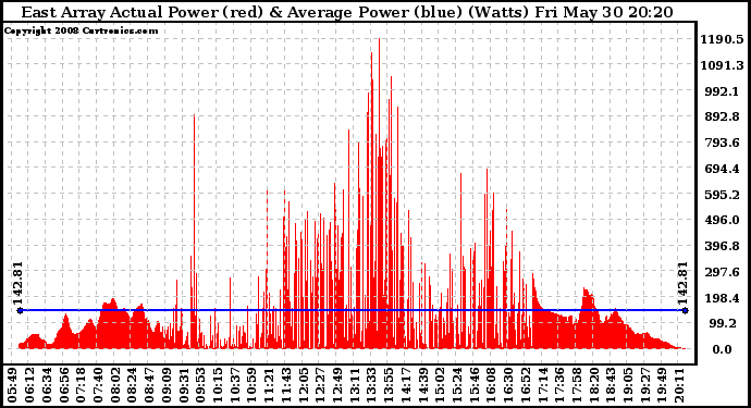 Solar PV/Inverter Performance East Array Actual & Average Power Output