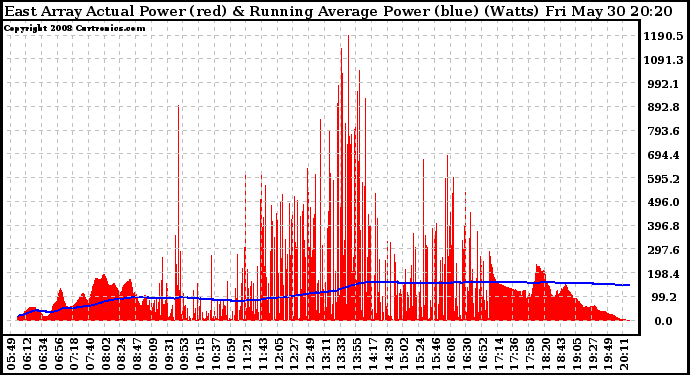 Solar PV/Inverter Performance East Array Actual & Running Average Power Output