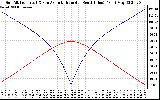 Solar PV/Inverter Performance Sun Altitude Angle & Azimuth Angle