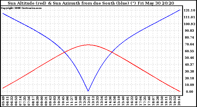 Solar PV/Inverter Performance Sun Altitude Angle & Azimuth Angle