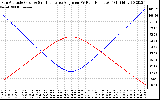 Solar PV/Inverter Performance Sun Altitude Angle & Sun Incidence Angle on PV Panels