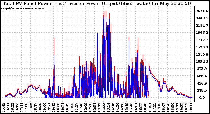 Solar PV/Inverter Performance PV Panel Power Output & Inverter Power Output