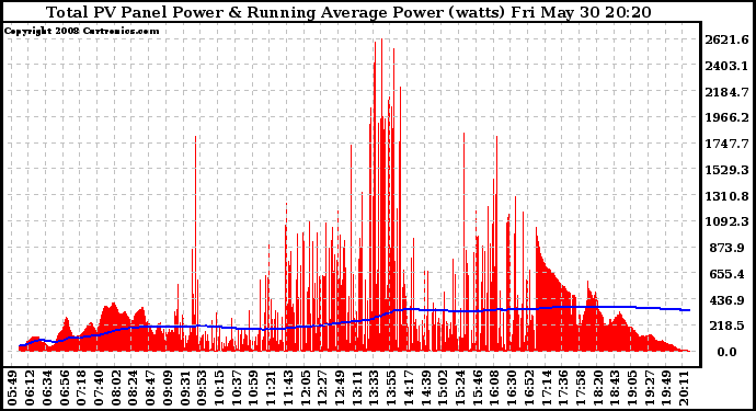 Solar PV/Inverter Performance Total PV Panel & Running Average Power Output