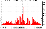 Solar PV/Inverter Performance Total PV Panel Power Output