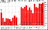 Solar PV/Inverter Performance Weekly Solar Energy Production