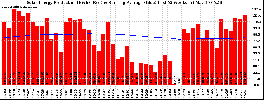 Milwaukee Solar Powered Home WeeklyProduction52RunningAvg