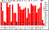 Solar PV/Inverter Performance Daily Solar Energy Production