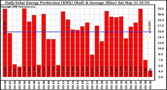 Solar PV/Inverter Performance Daily Solar Energy Production