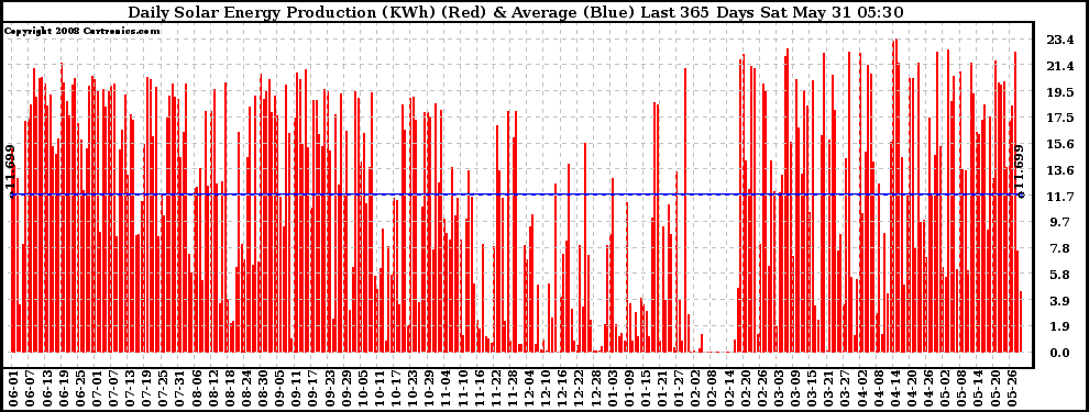 Solar PV/Inverter Performance Daily Solar Energy Production Last 365 Days