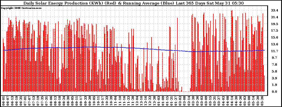 Solar PV/Inverter Performance Daily Solar Energy Production Running Average Last 365 Days