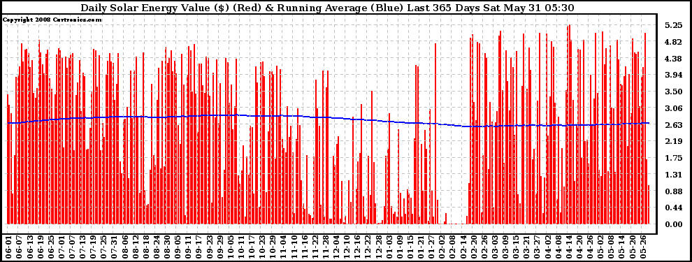 Solar PV/Inverter Performance Daily Solar Energy Production Value Running Average Last 365 Days