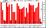 Solar PV/Inverter Performance Daily Solar Energy Production Value