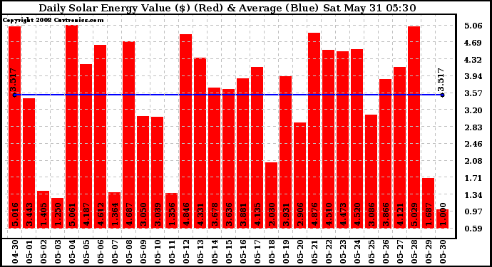 Solar PV/Inverter Performance Daily Solar Energy Production Value