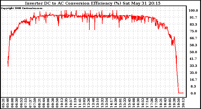 Solar PV/Inverter Performance Inverter DC to AC Conversion Efficiency