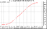 Solar PV/Inverter Performance Daily Energy Production