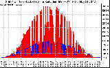 Solar PV/Inverter Performance Grid Power & Solar Radiation