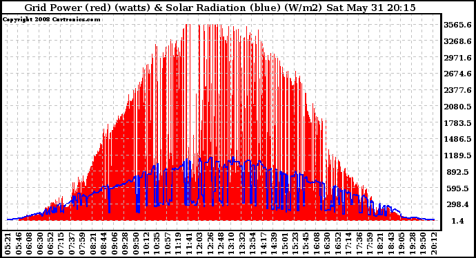 Solar PV/Inverter Performance Grid Power & Solar Radiation