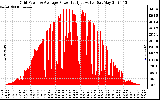 Solar PV/Inverter Performance Inverter Power Output