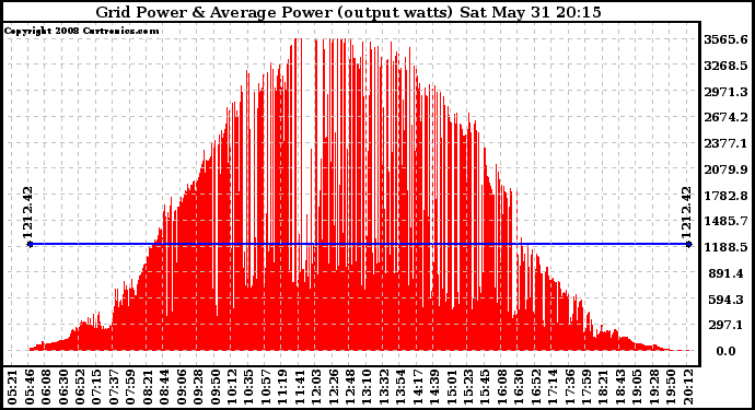 Solar PV/Inverter Performance Inverter Power Output