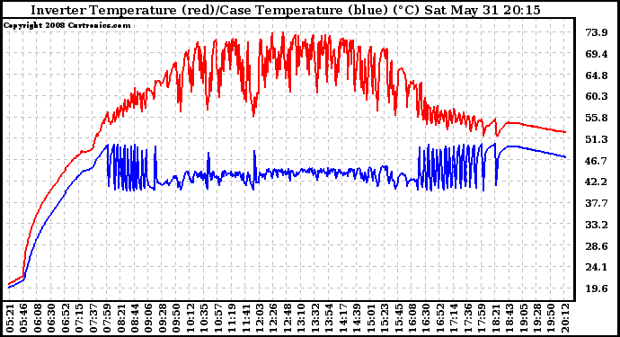 Solar PV/Inverter Performance Inverter Operating Temperature