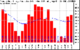 Solar PV/Inverter Performance Monthly Solar Energy Production Running Average