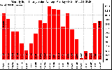 Solar PV/Inverter Performance Monthly Solar Energy Value Average Per Day ($)