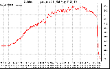 Solar PV/Inverter Performance Outdoor Temperature