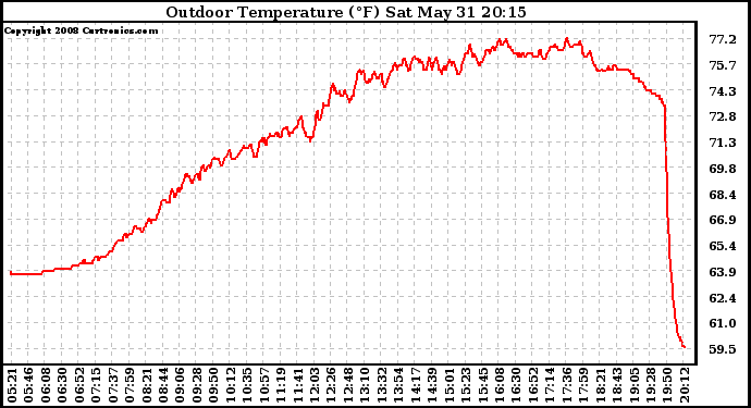 Solar PV/Inverter Performance Outdoor Temperature