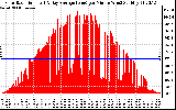 Solar PV/Inverter Performance Solar Radiation & Day Average per Minute