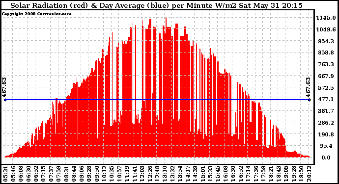 Solar PV/Inverter Performance Solar Radiation & Day Average per Minute