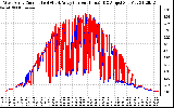 Solar PV/Inverter Performance Photovoltaic Panel Current Output